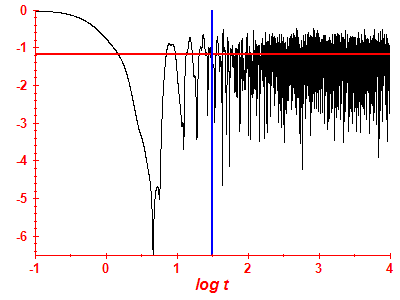 Survival probability log